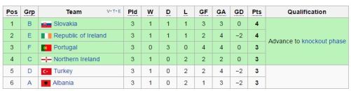 Urutan tiga terbaik Euro 2016